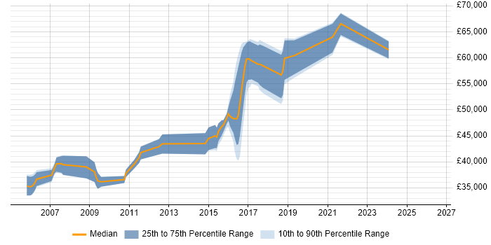 Salary distribution trend for jobs in Gatwick citing SQL Server Analysis Services