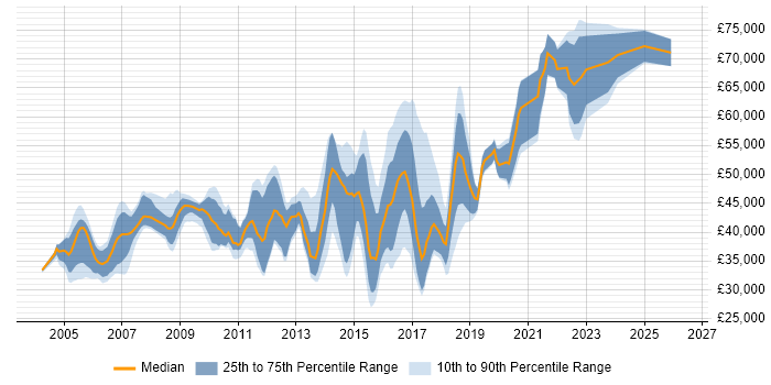 Salary distribution trend for jobs in Gatwick citing SQL Server