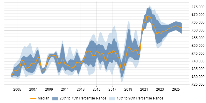 Salary distribution trend for jobs in Gatwick citing SQL