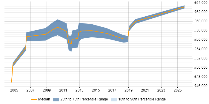 Salary distribution trend for jobs in Gatwick citing Supplier Management