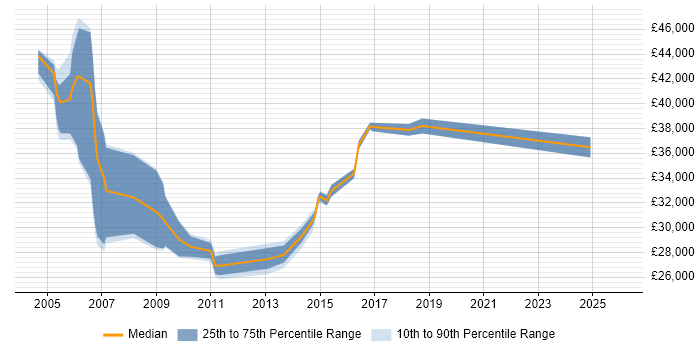 Salary distribution trend for Technical Support job vacancies in Gatwick