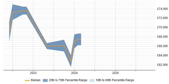 Salary distribution trend for jobs in Gatwick citing Terraform
