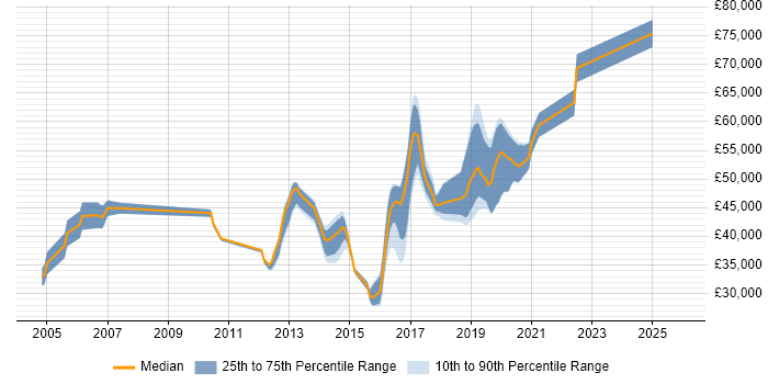 Salary distribution trend for jobs in Gatwick citing Test Automation