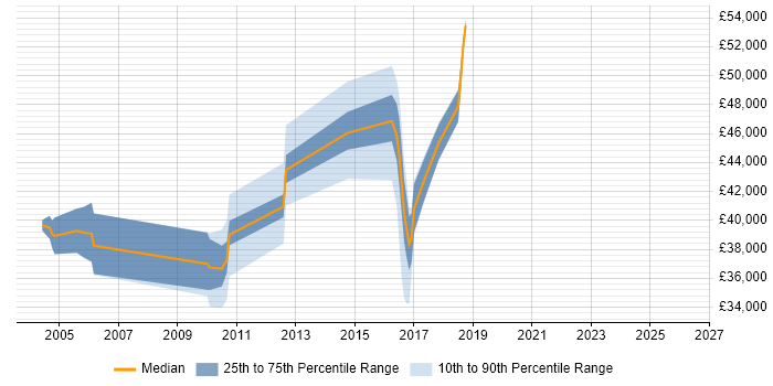 Salary distribution trend for jobs in Gatwick citing Test Strategy