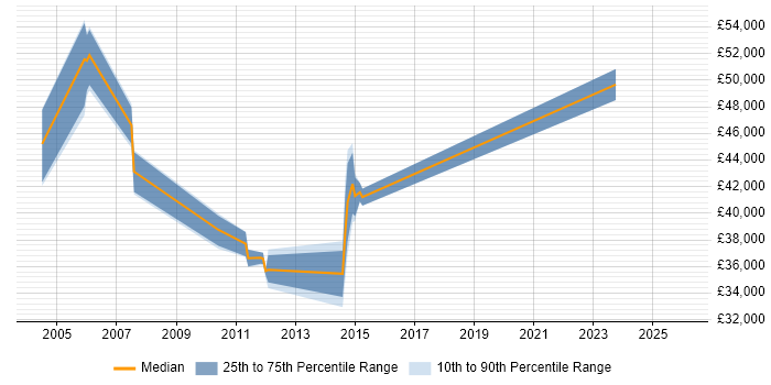 Salary distribution trend for jobs in Gatwick citing Translating Business Requirements
