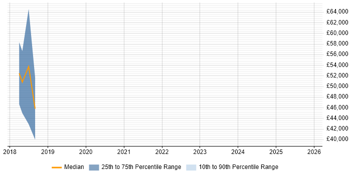 Salary distribution trend for jobs in Gatwick citing TypeScript