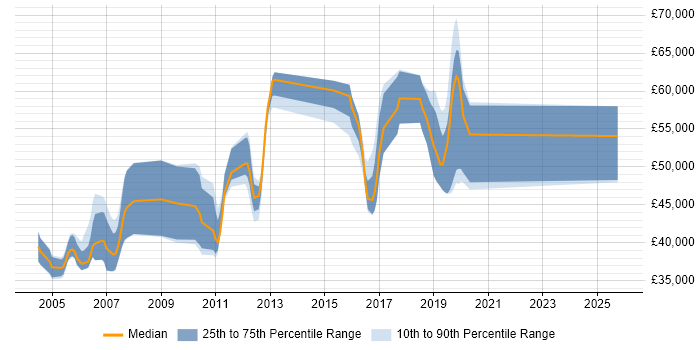 Salary distribution trend for jobs in Gatwick citing UML