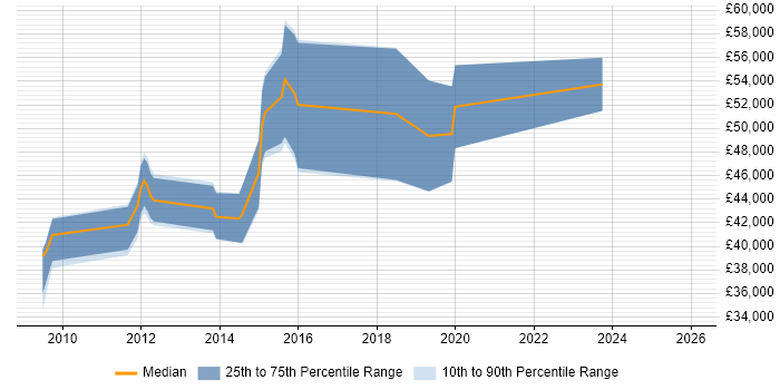 Salary distribution trend for jobs in Gatwick citing UX Design