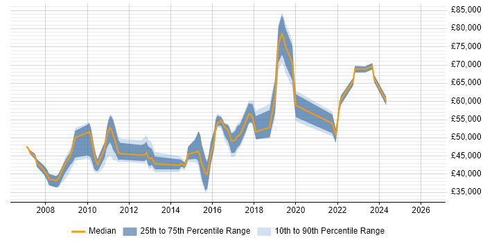 Salary distribution trend for jobs in Gatwick citing VMware Infrastructure