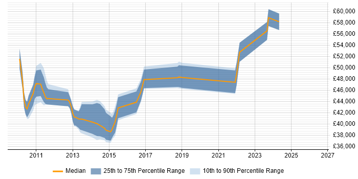 Salary distribution trend for jobs in Gatwick citing vSphere