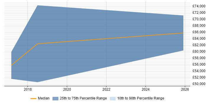 Salary distribution trend for jobs in Gatwick citing Vue