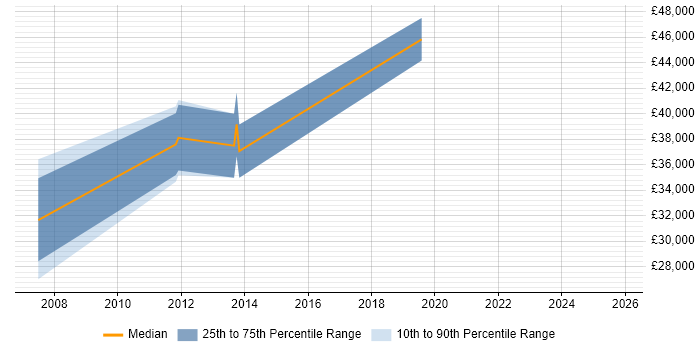 Salary distribution trend for GIS Developer job vacancies in West Sussex