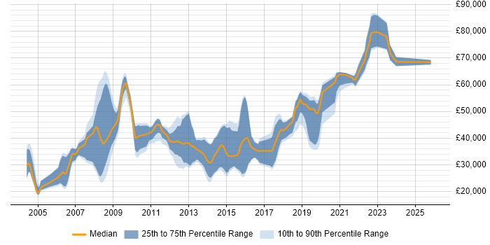 Salary distribution trend for jobs in West Sussex citing GIS