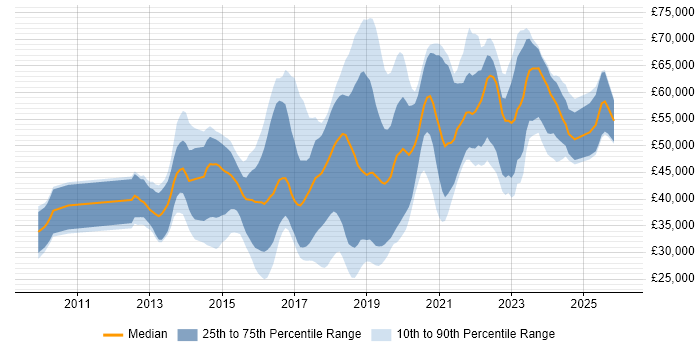 Salary distribution trend for jobs in West Sussex citing Git