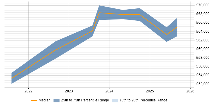 Salary distribution trend for jobs in West Sussex citing GitHub Actions