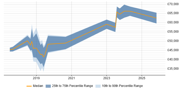 Salary distribution trend for jobs in West Sussex citing GitLab