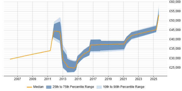 Salary distribution trend for jobs in West Sussex citing Google Ads