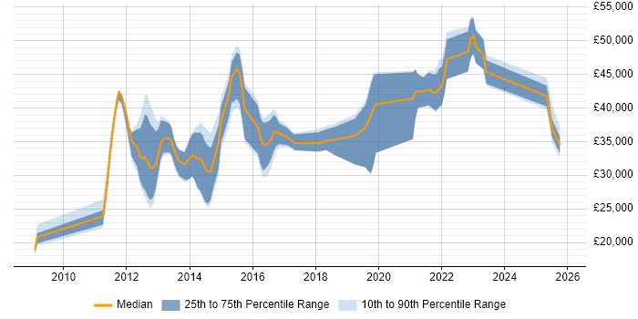 Salary distribution trend for jobs in West Sussex citing Google Analytics