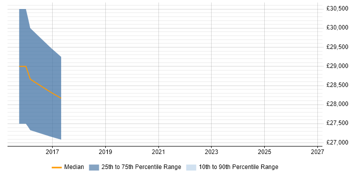 Salary distribution trend for jobs in West Sussex citing Google Docs