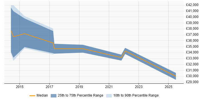 Salary distribution trend for jobs in West Sussex citing Google Tag Manager
