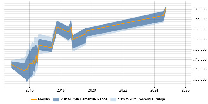 Salary distribution trend for jobs in West Sussex citing Gradle