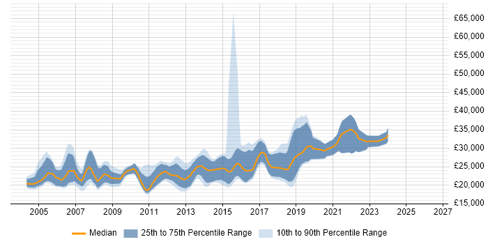 Salary distribution trend for Graduate job vacancies in West Sussex