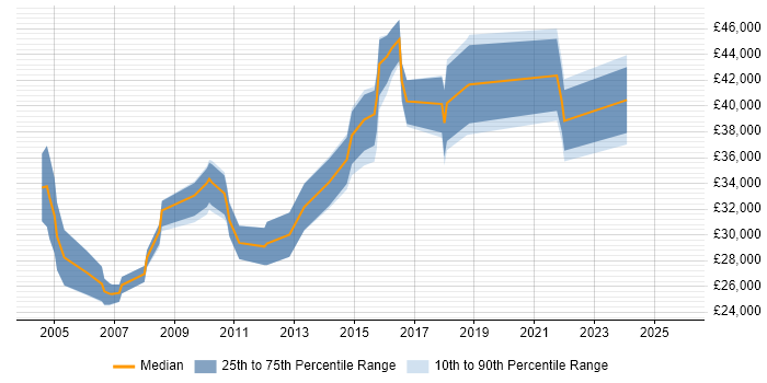Salary distribution trend for jobs in West Sussex citing Graphic Design