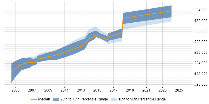 Salary distribution trend for Graphic Designer job vacancies in West Sussex Salary distribution trend for Graphic Designer job vacancies in West Sussex