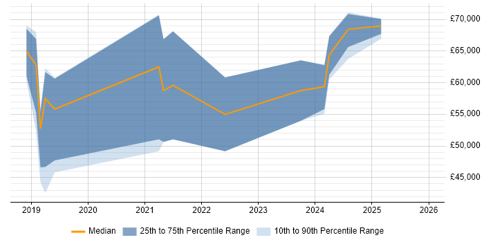 Salary distribution trend for jobs in West Sussex citing GraphQL