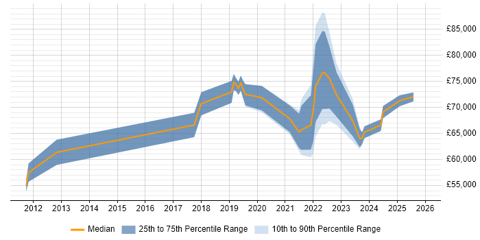 Salary distribution trend for jobs in West Sussex citing GRC