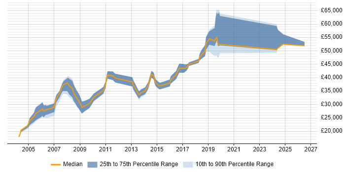 Salary distribution trend for Hardware Engineer job vacancies in West Sussex