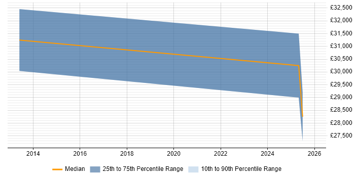 Salary distribution trend for jobs in Hassocks citing Marketing