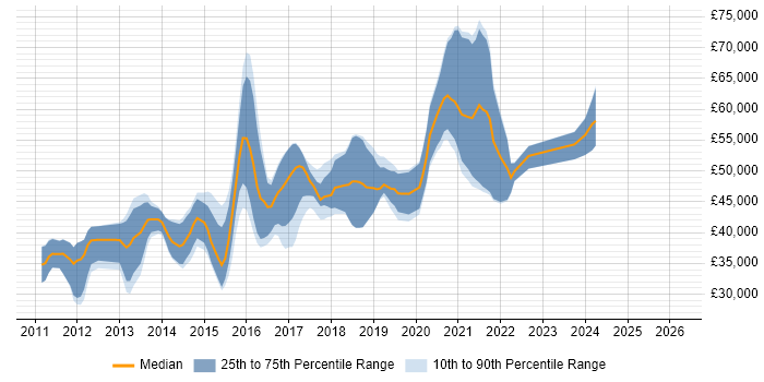 Salary distribution trend for jobs in Haywards Heath citing Agile