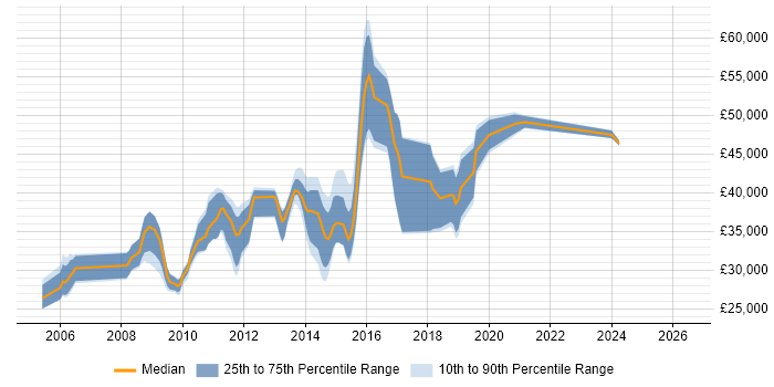 Salary distribution trend for jobs in Haywards Heath citing ASP.NET