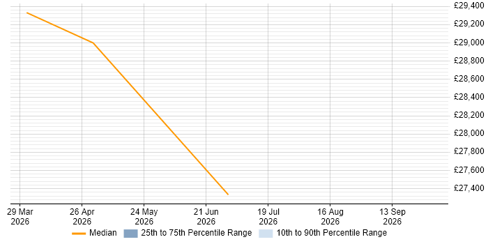Salary distribution trend for jobs in Haywards Heath citing B2B Marketing