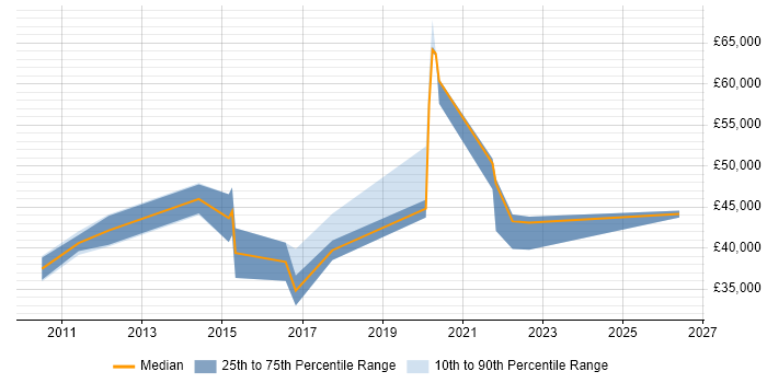 Salary distribution trend for jobs in Haywards Heath citing Business Continuity