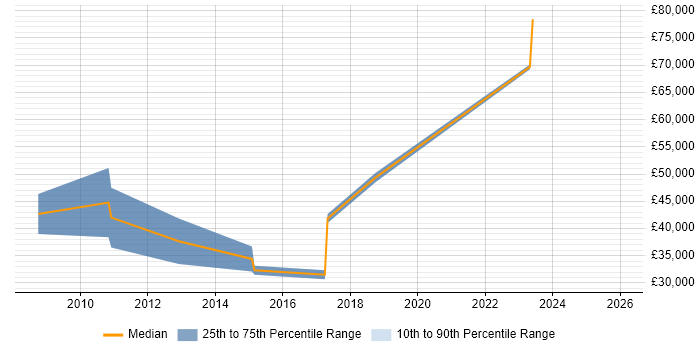 Salary distribution trend for jobs in Haywards Heath citing Business Development