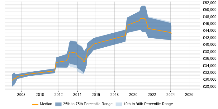 Salary distribution trend for C++ Developer job vacancies in Haywards Heath