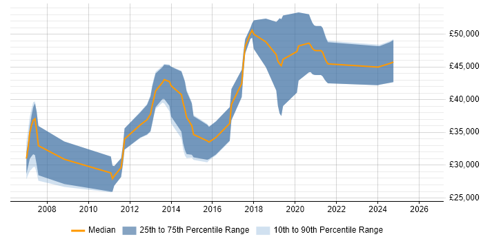 Salary distribution trend for jobs in Haywards Heath citing C++