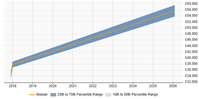 Salary distribution trend for jobs in Haywards Heath citing CentOS