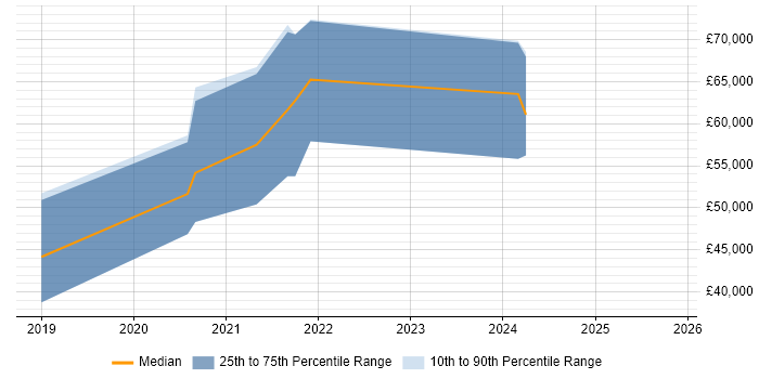 Salary distribution trend for jobs in Haywards Heath citing CI/CD