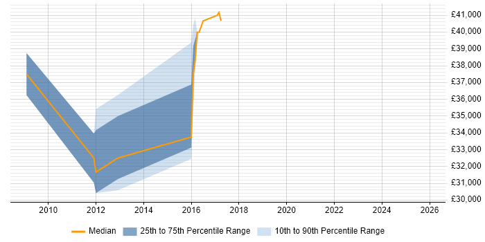 Salary distribution trend for jobs in Haywards Heath citing Clustering