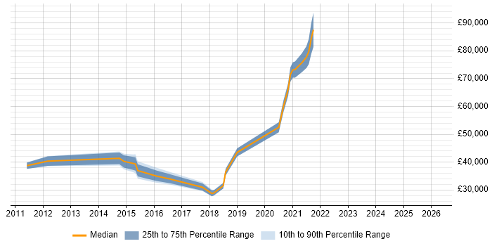 Salary distribution trend for jobs in Haywards Heath citing Coaching