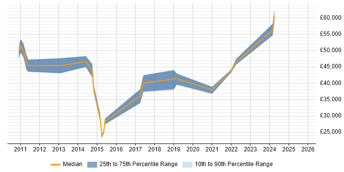 Salary distribution trend for jobs in Haywards Heath citing Computer Science Degree