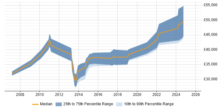Salary distribution trend for jobs in Haywards Heath citing Computer Science