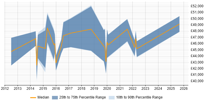 Salary distribution trend for jobs in Haywards Heath citing Continuous Improvement