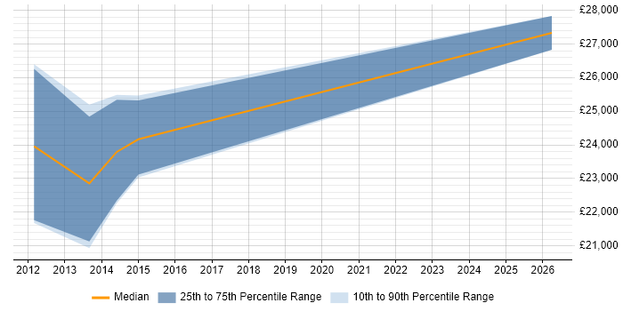 Salary distribution trend for Coordinator job vacancies in Haywards Heath