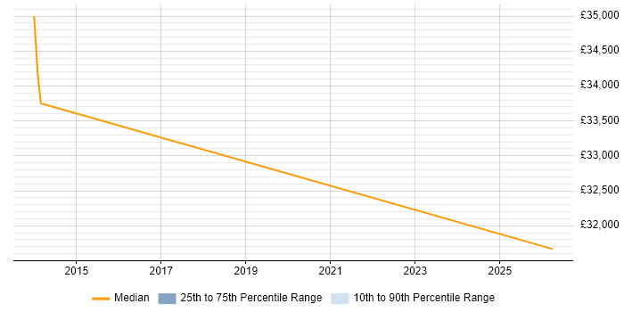 Salary distribution trend for jobs in Haywards Heath citing Copywriting