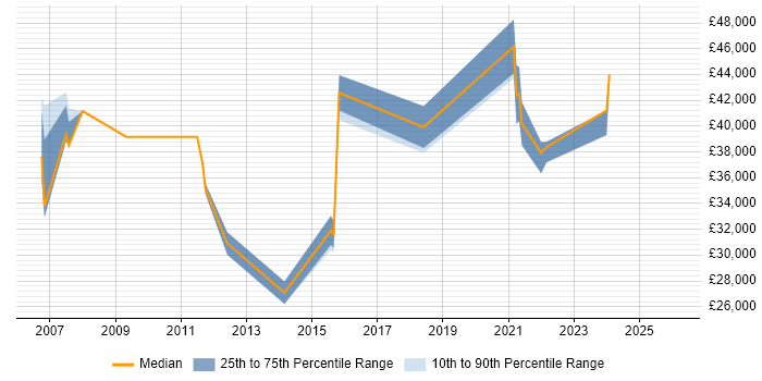 Salary distribution trend for jobs in Haywards Heath citing CRM