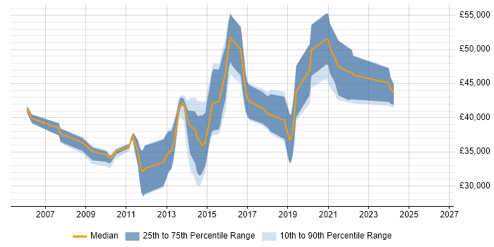Salary distribution trend for C# Developer job vacancies in Haywards Heath